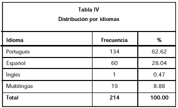 Tabla IV. Distribución por idiomas.