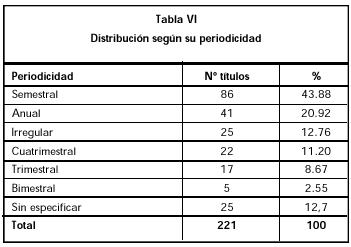 Tabla VI. Distribución según su periodicidad.