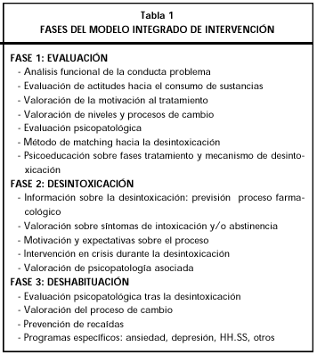 Tabla 1. Fases del modelo Integrado de Intervención.